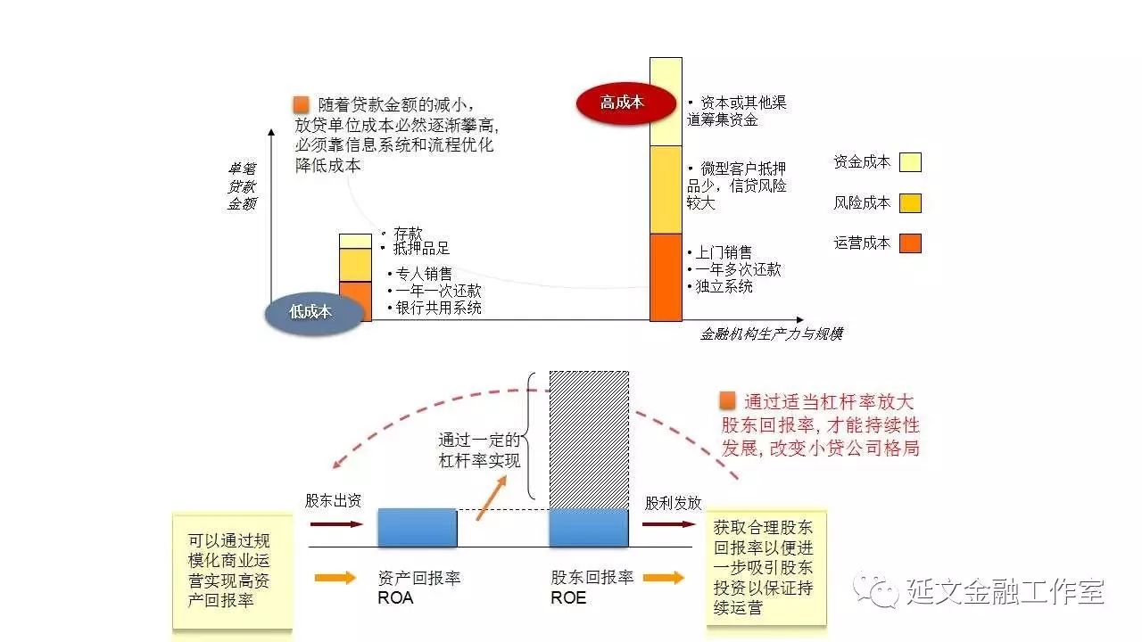 中国小贷公司的希望在哪？做好风险控制与积累资产是关键