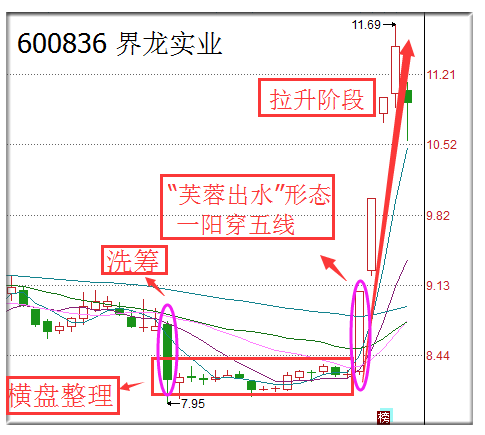 短线选股有哪些技巧？教你看懂芙蓉出水K线形态