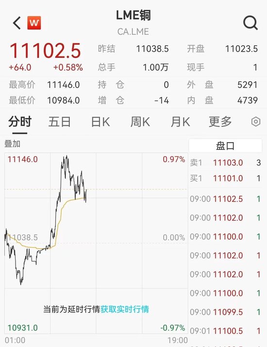 见证历史！10月29日伦敦金属交易所铜价创新高，A股相关股异动