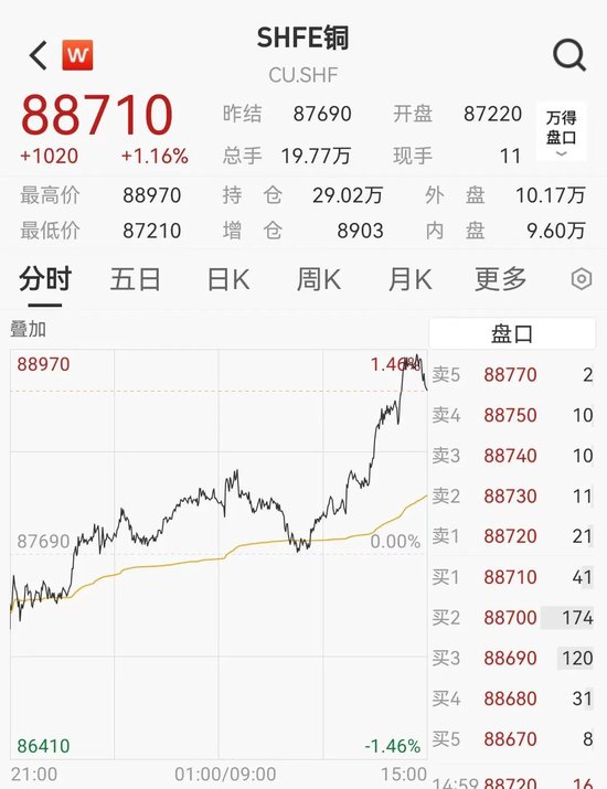沪铜主力合约创历史新高_LME铜价历史新高_铜 期货 新浪