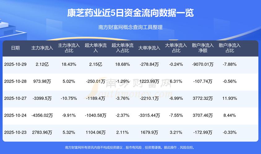 康芝药业烂公司_诺安多策略混合A股东分析_康芝药业十大流通股东