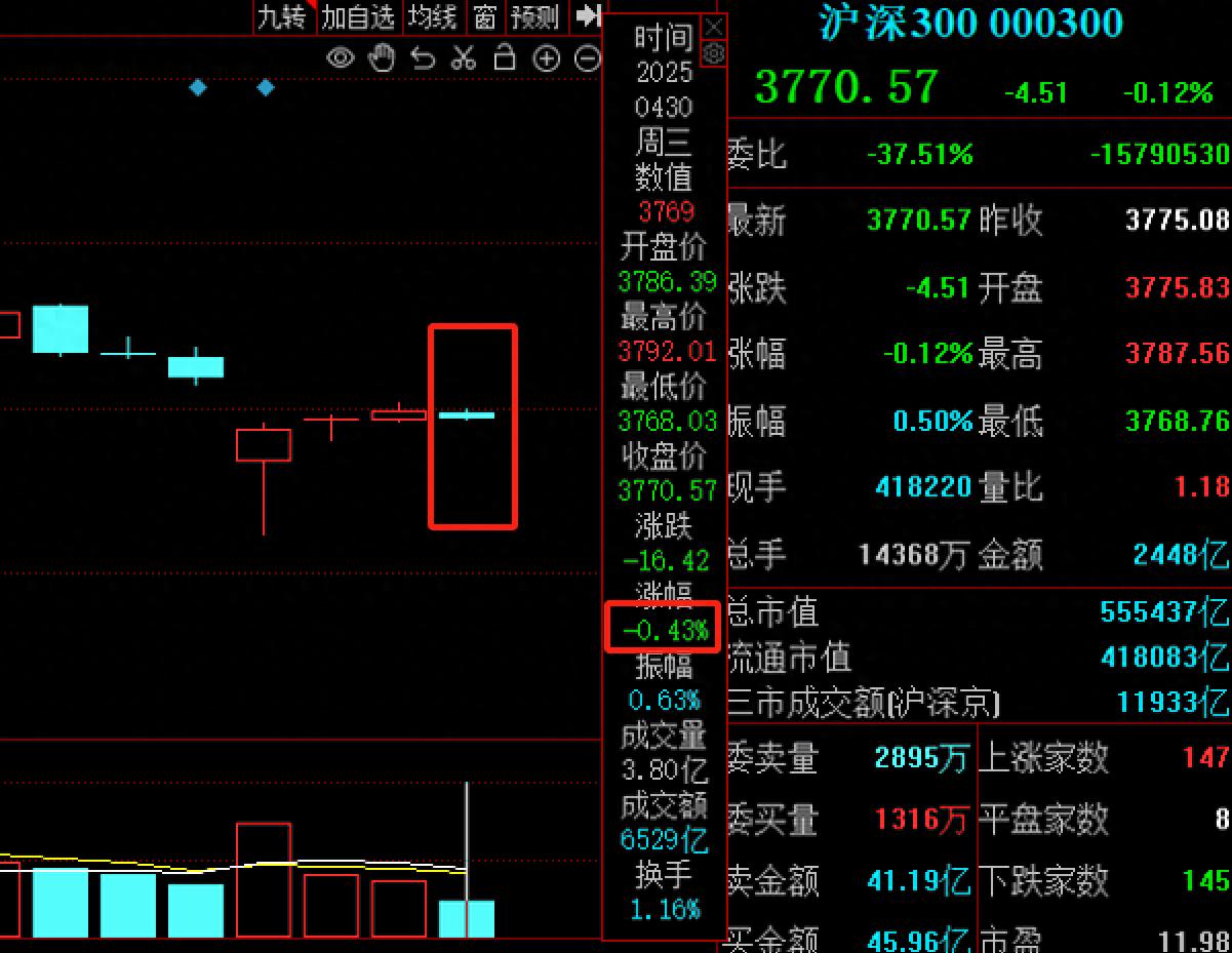 4月28日至4月30日交易周，A股变化显著，资金流向几何？