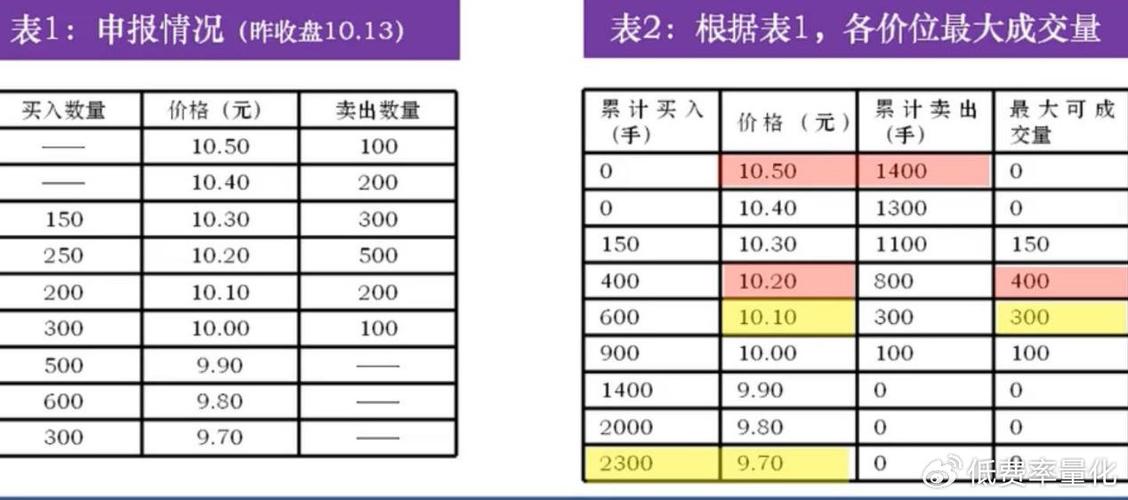股指期货市价指令_期货集合竞价规则_集合竞价竞价原则