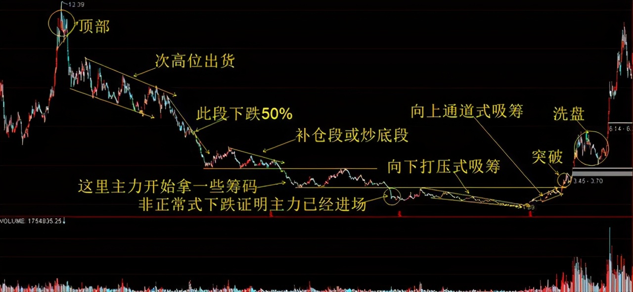庄家操盘技巧_加入自选股股价提醒_跟庄策略制定