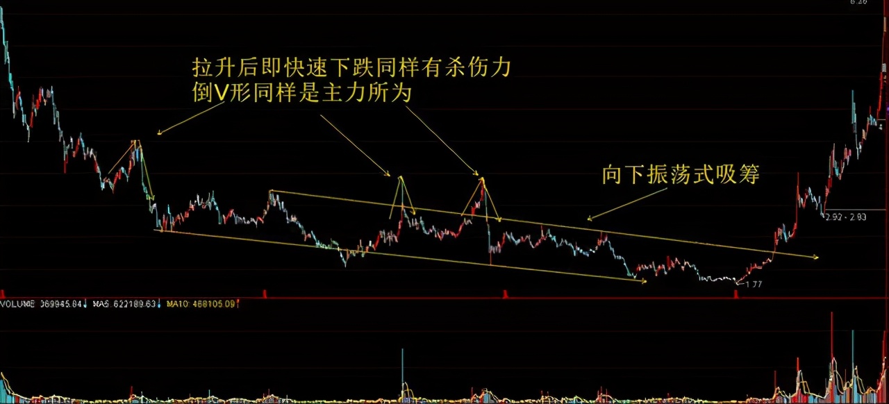 庄家操盘技巧_加入自选股股价提醒_跟庄策略制定