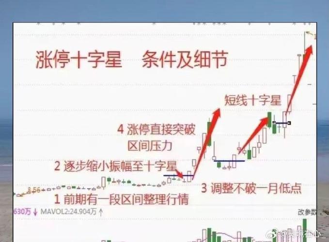 阴十字星收盘什么意思_5分钟K线技术解读_大盘走势分析