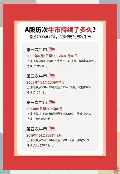 中国股市牛市历史分析_牛市 时间_牛市规律总结