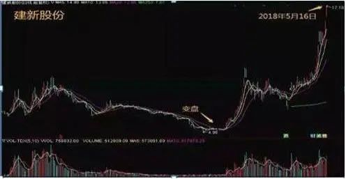 中国股市牛市历史分析_牛市 时间_牛市规律总结