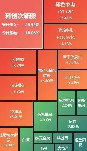 半导体板块涨幅居前_股市涨停板_A股三大指数下跌