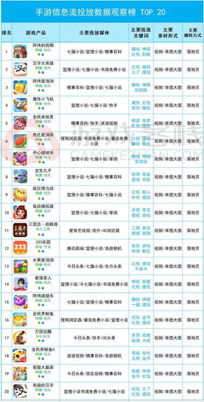 6月28日近30日榜单：网赚游戏占比85%上涨，阿伟的假期买量居首