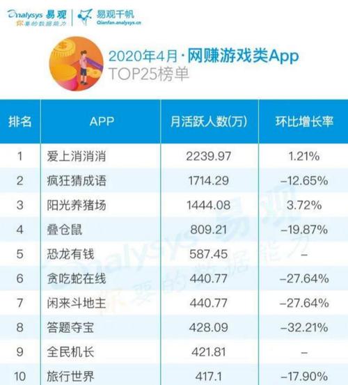 《阿伟的假期》推广策略_网赚挂机软件_网赚游戏榜单分析