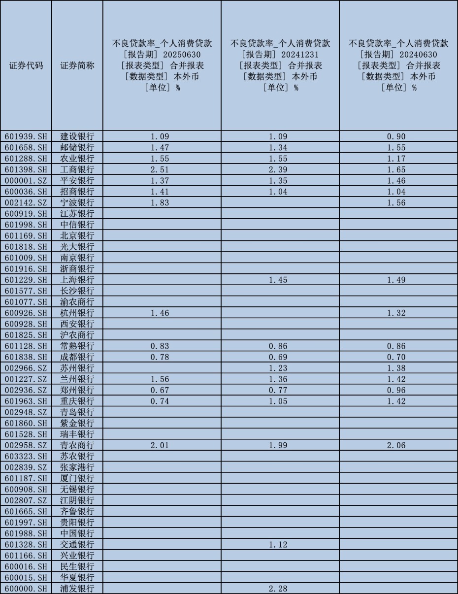 （A股上市银行个人消费贷不良贷款率情况，来源：上市银行财报及Wind数据）