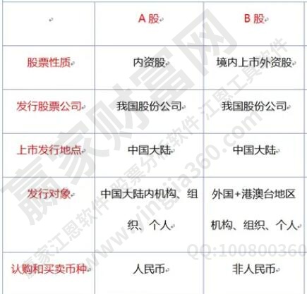A股和B股哪个好？一文带你了解A股与B股的区别