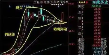 老鸭头形态选股图形_老鸭头形态_老鸭头K线图解