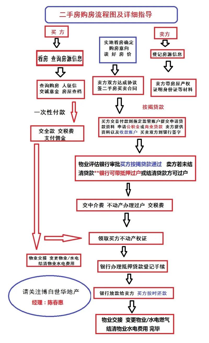 银行二手房贷款流程_二手房交易税费_昆明买二手房贷款比例