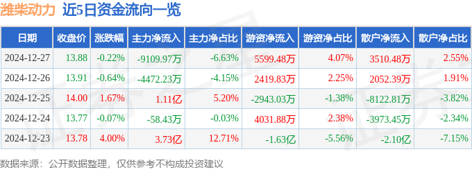 2024 年 12 月 27 日潍柴动力收盘情况及资金流向分析
