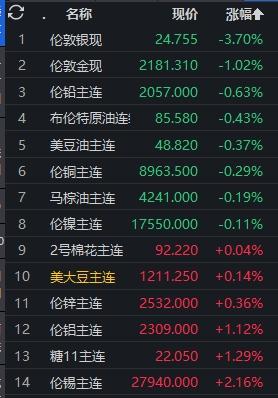 全球市场行情：现货黄金刷新历史新高后为何收跌？美联储利率概率几何？
