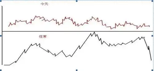 股市稳赢不输技巧_大盘上涨趋势怎样选股_老股民20年选股战法