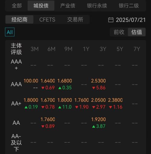 AAA级城投债收益率历史新低_债券交易员波段交易_债券交易员入门