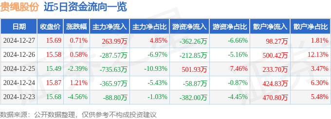 截至2024年12月27日收盘：贵绳股份股价、资金流向及主要指标情况？