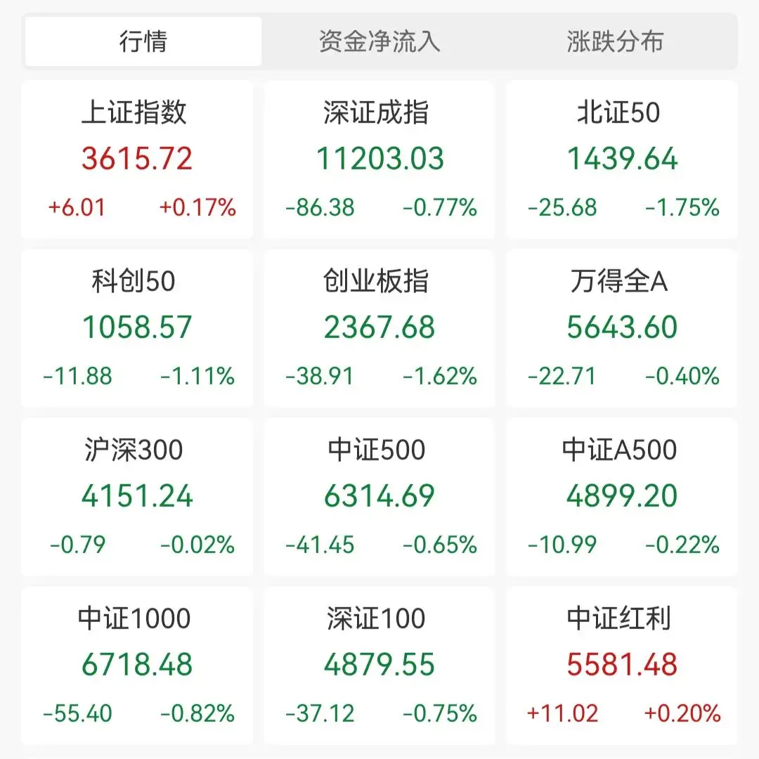 7月30日A股走势分化，上证指数三连阳，势将进入技术性牛市？