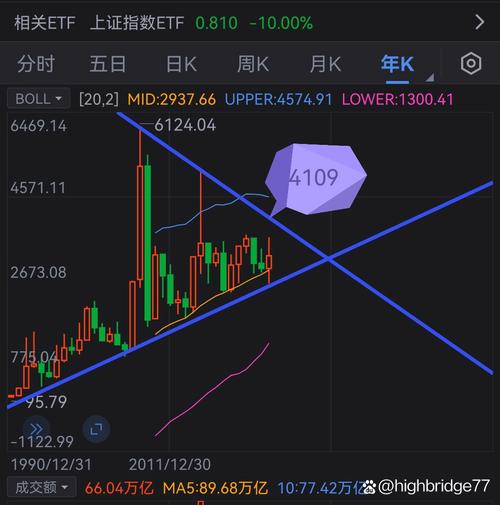 上证指数技术性牛市判断_牛市 时间_A股技术性牛市可能性