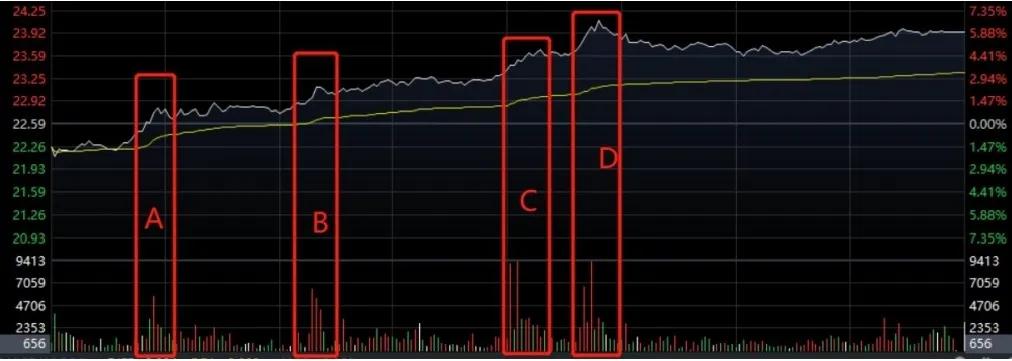 期货分时图均价线战法_分时线与均价线位置关系_均价线多空力量对比