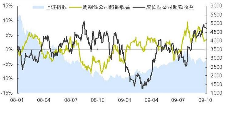 市场经济指标周期性增减趋势评价_BETA股权波动系数测算方案计划_beta 系数 预测 股市