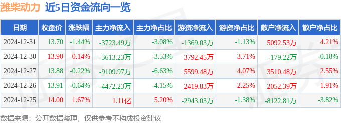 截至2024年12月31日收盘，潍柴动力(000338) 股价下跌，资金流向如何？