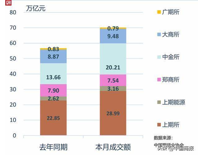 贵金属期货市场占比_全国期货市场成交额增长_股指期货数据