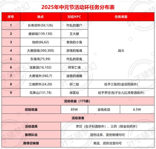 2025年梦幻西游电脑版中元节活动玩法攻略来袭