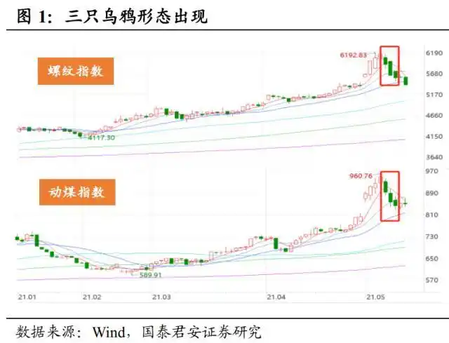 上周起提示市场通胀预期下修，黑色系商品期货现下跌形态？