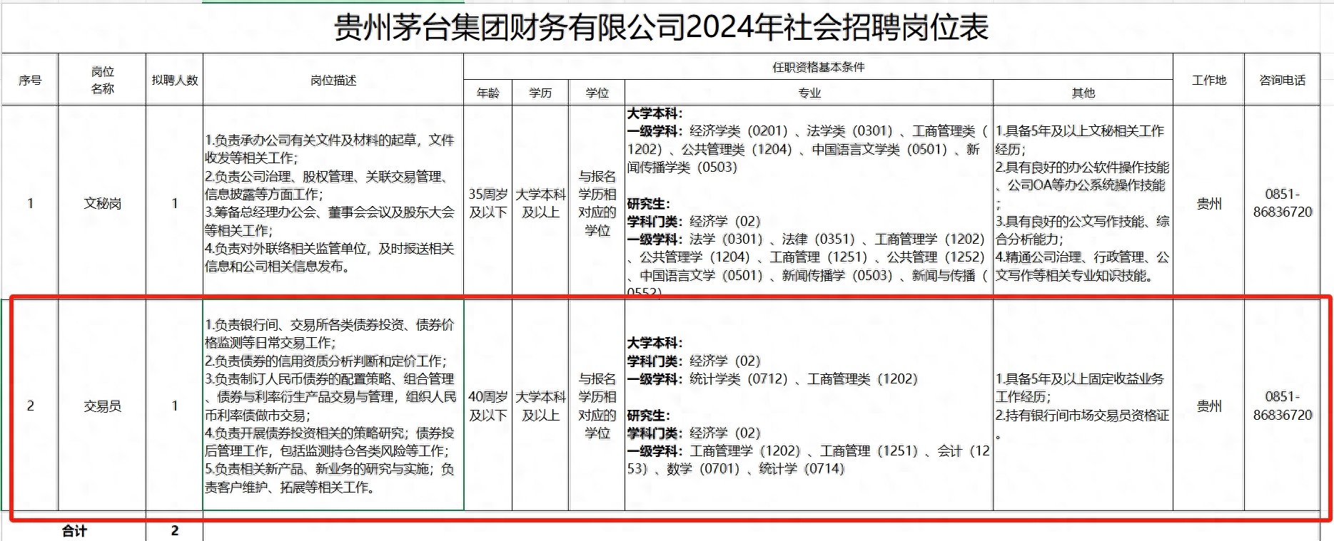 贵州茅台炒债还要招聘债券交易员，都有哪些岗位要求？