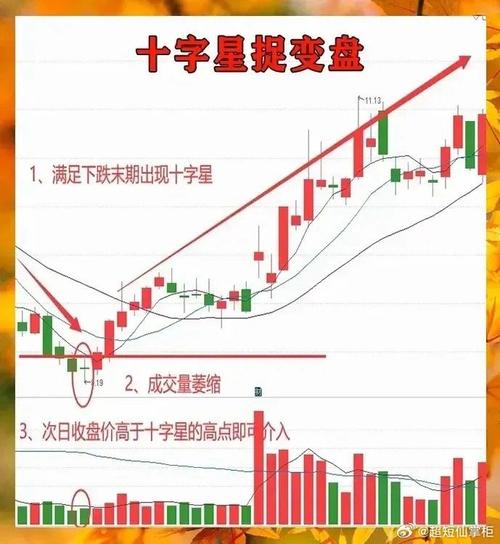 十字星k线图解_十字星k线图解法_十字星形态分析
