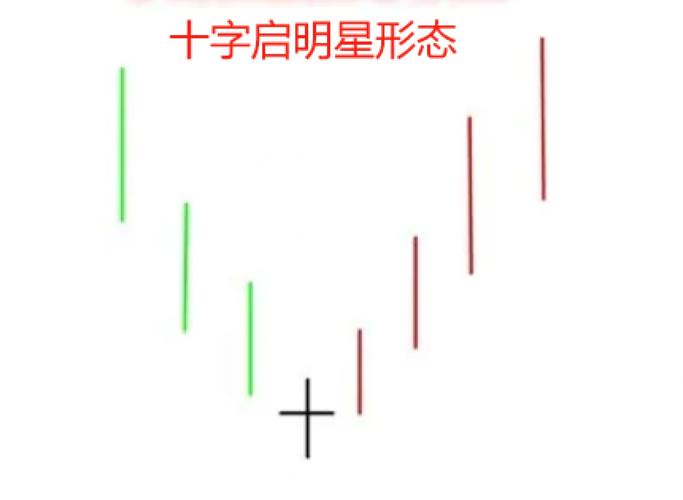 K线形态十字星详解：右肩十字星操作技巧、晨星启明谱分析