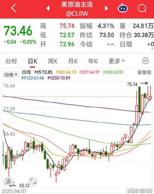 上月美元冲高回落，原油价格上扬，期货实战排排网数据亮眼