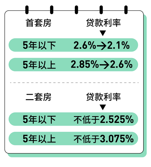  公积金贷款利率下调影响 _现在二手房贷款利率_