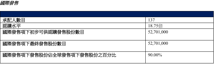 港股配售新股_双登股份中签率极低分析_港股IPO新规机制B