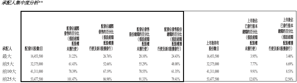 港股IPO新规机制B_港股配售新股_双登股份中签率极低分析