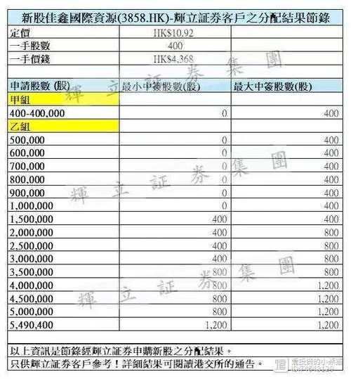双登股份中签率极低分析_港股IPO新规机制B_港股配售新股