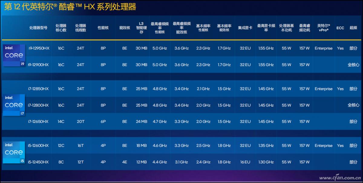 intel平台_第12代酷睿HX处理器 性能参数 第12代酷睿HX处理器 游戏本