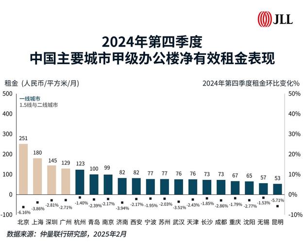2023年中国经济预期增长目标设定 北京写字楼市场活跃度提升