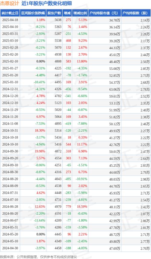 杰恩设计三季报业绩解读_主力散户资金进出指标_杰恩设计300668资金流向分析