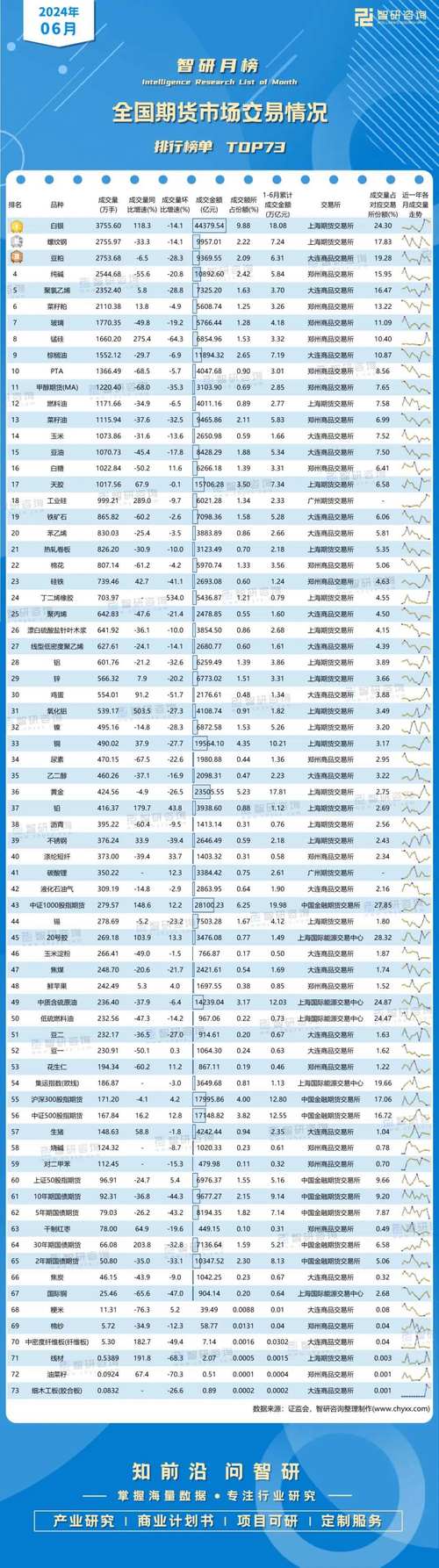 上半年全国期货市场交投活跃，黄金霸榜商品期货市场