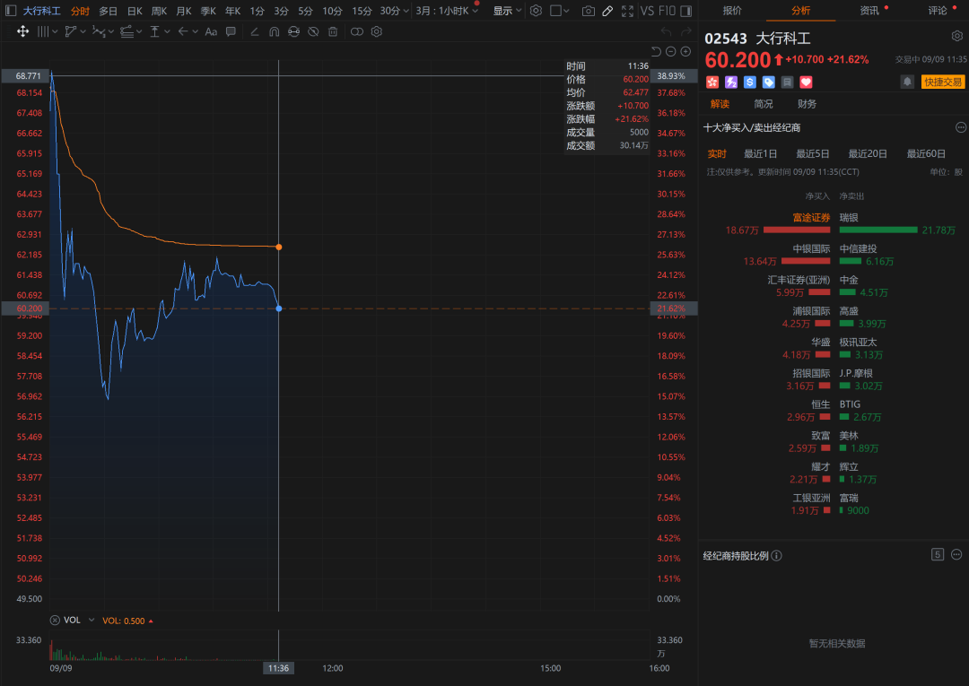 2025年港股超购王大行科工IPO：创新模式与专业投资者要求？
