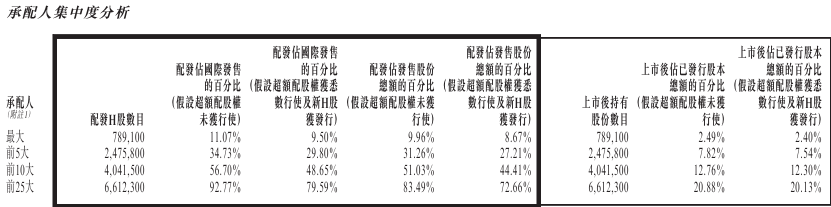 大行科工国配机制_大行科工港股IPO_港股配售新股