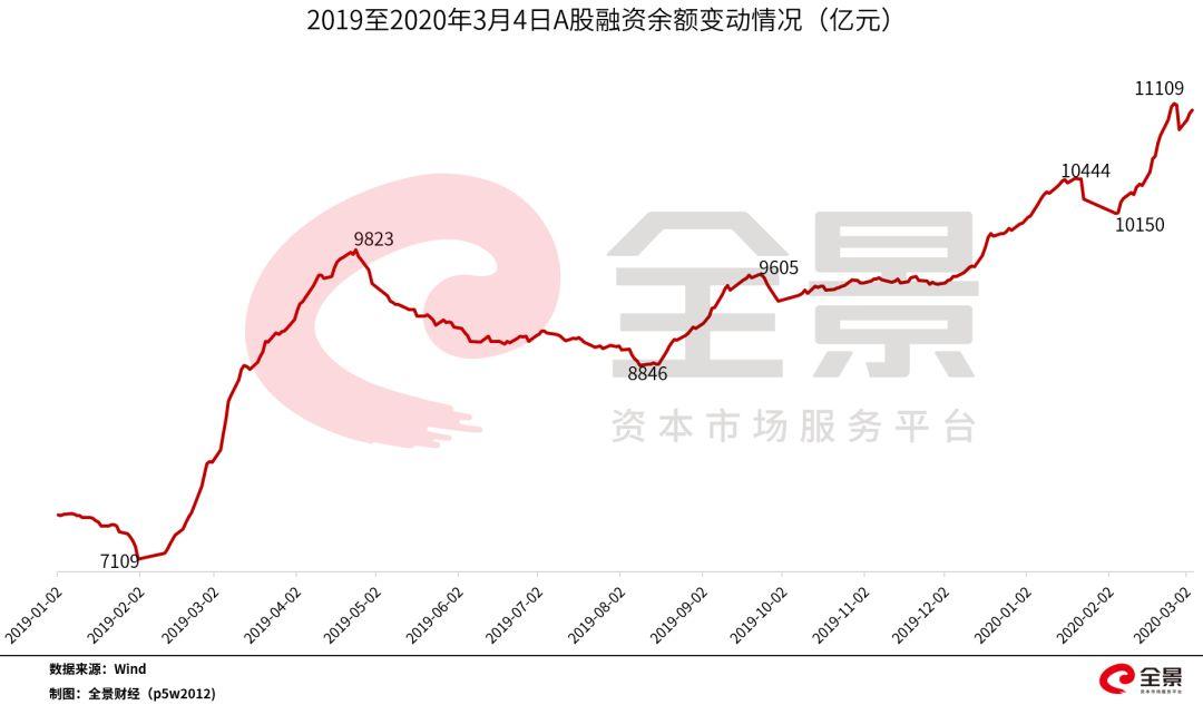 A股市场成交额走高，场外配资活跃，开户送钱还免息？