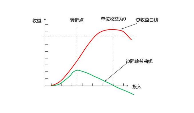 边际效用概念解析：100 元怎样吃最开心？资源利用有讲究
