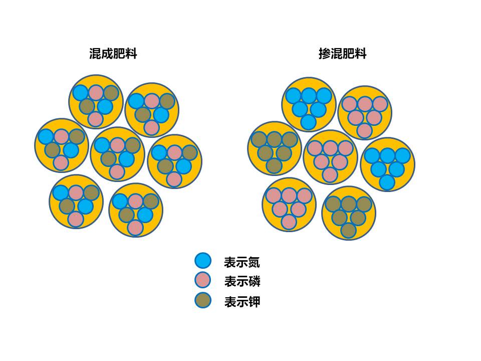 硝酸磷肥有味道吗_复混肥料性质_复混肥料种类