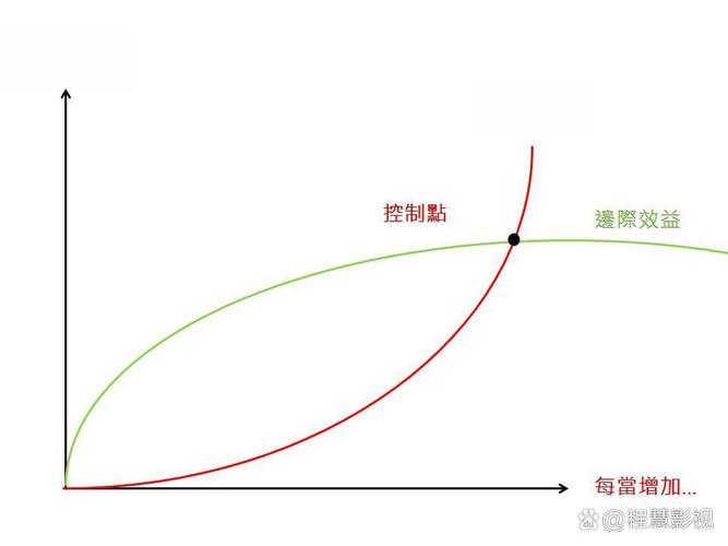 经济学基础：边际成本思维、价值递减定律与消费边际效应解析